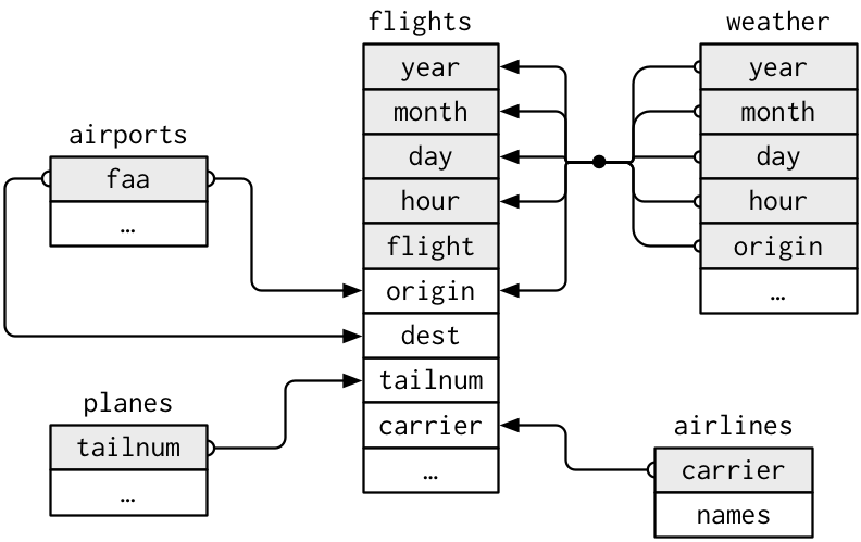 Data relationships in nycflights from R for Data Science.