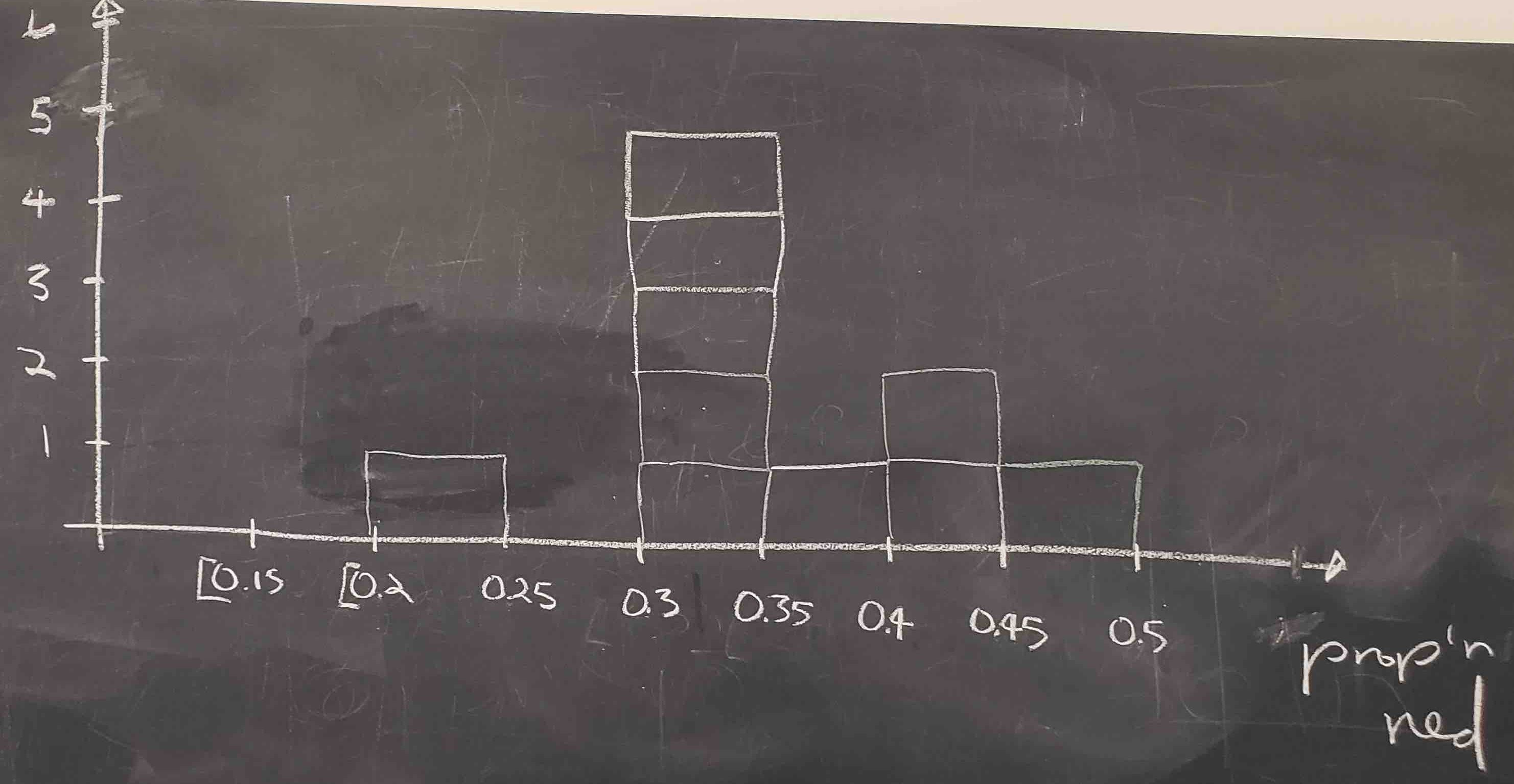 Hand-drawn histogram of 10 sample proportions.